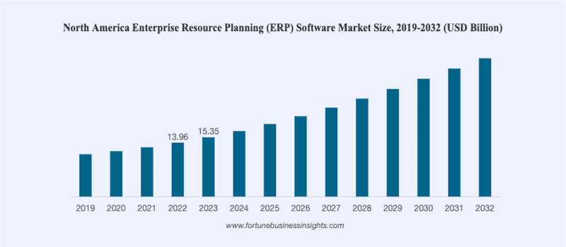 Chart showing how ERP improves business efficiency and growth